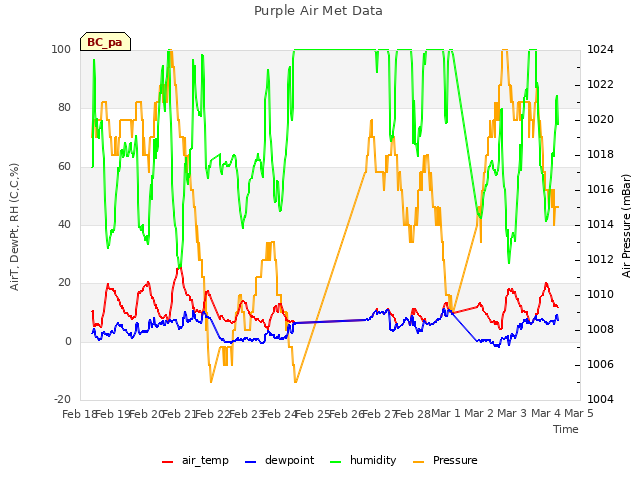 plot of Purple Air Met Data