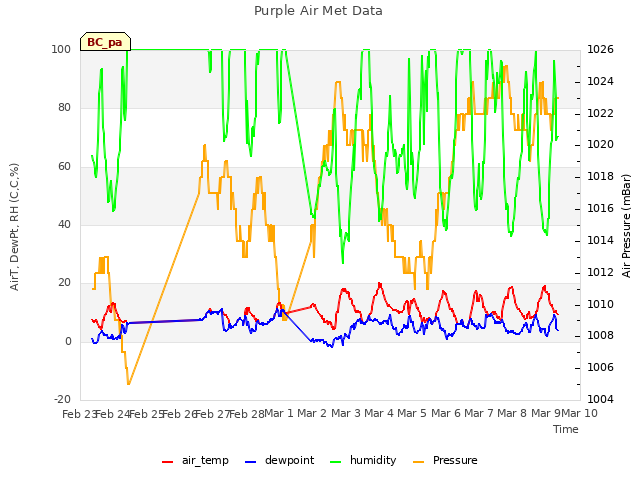 plot of Purple Air Met Data