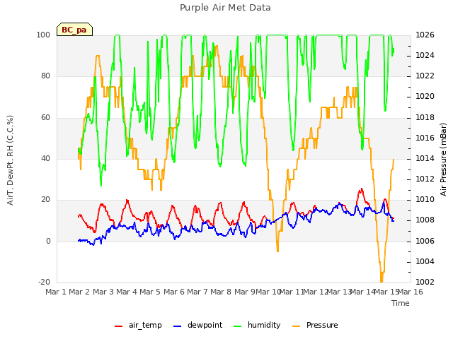 plot of Purple Air Met Data