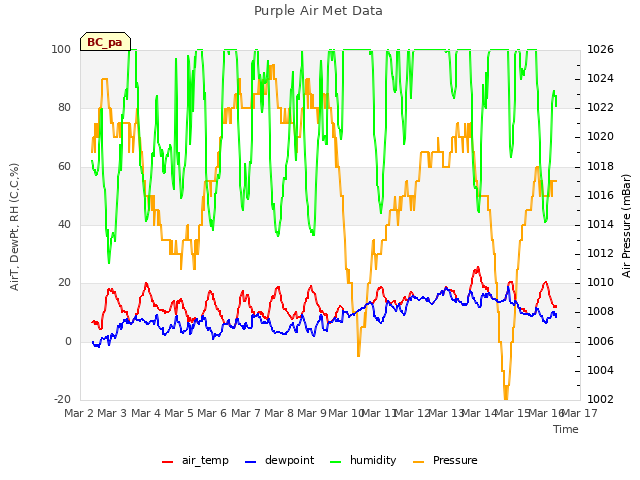 plot of Purple Air Met Data