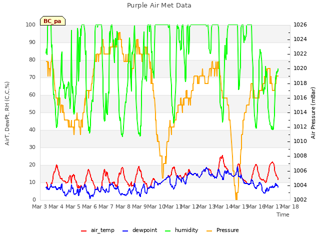 plot of Purple Air Met Data