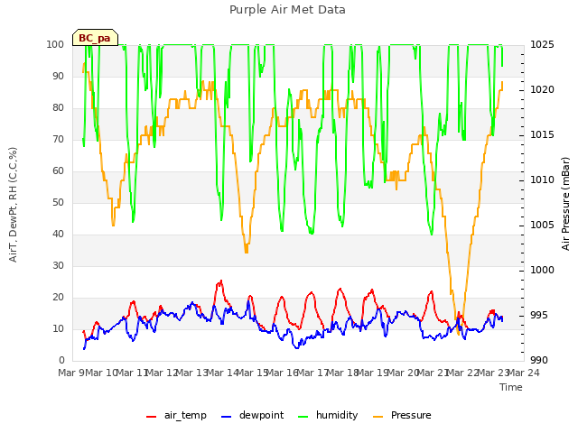 plot of Purple Air Met Data