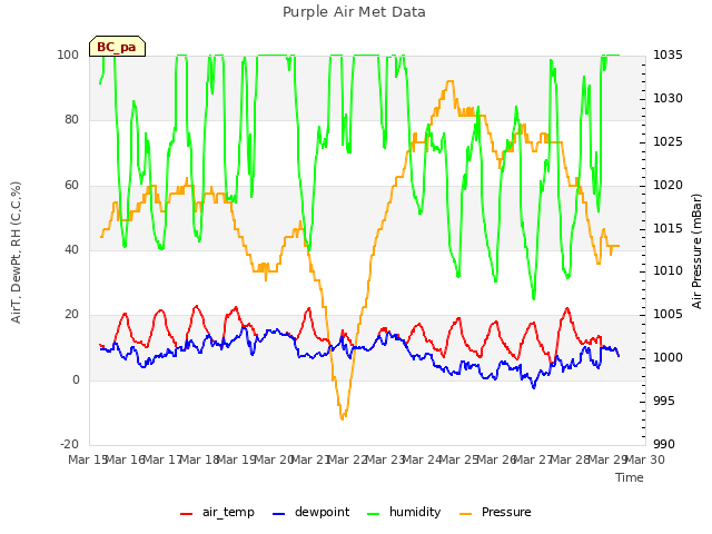 plot of Purple Air Met Data