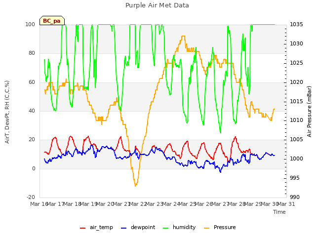 plot of Purple Air Met Data