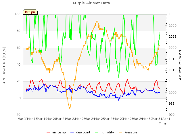 plot of Purple Air Met Data