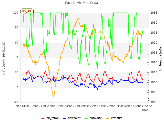 plot of Purple Air Met Data