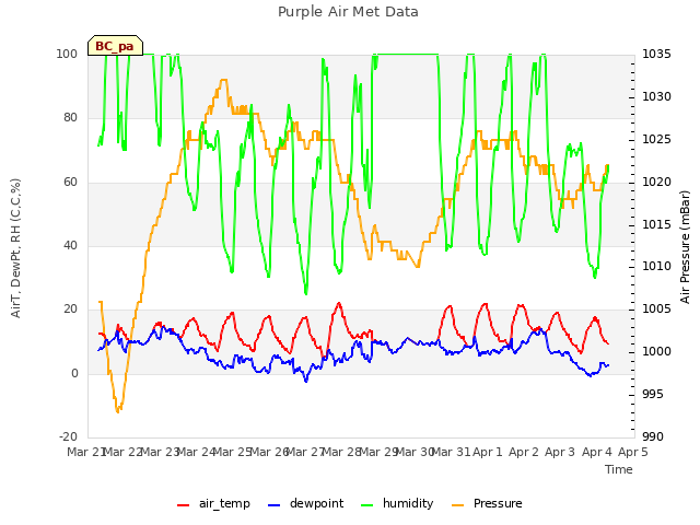 plot of Purple Air Met Data