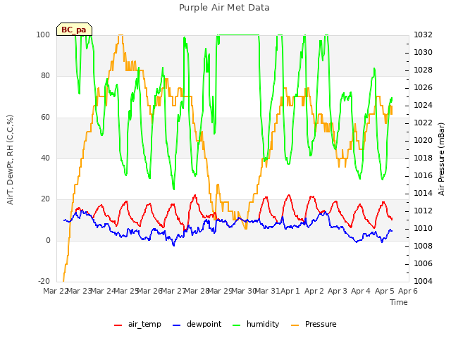 plot of Purple Air Met Data