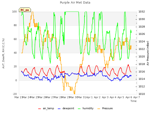 plot of Purple Air Met Data