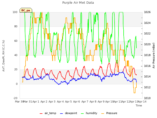 plot of Purple Air Met Data