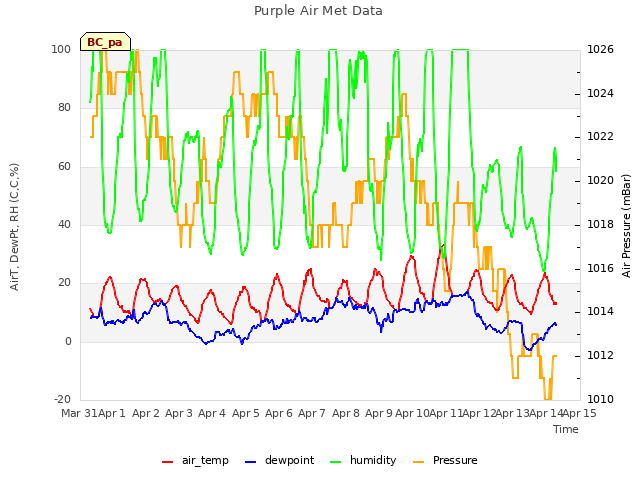 plot of Purple Air Met Data