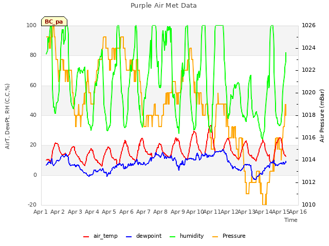 plot of Purple Air Met Data