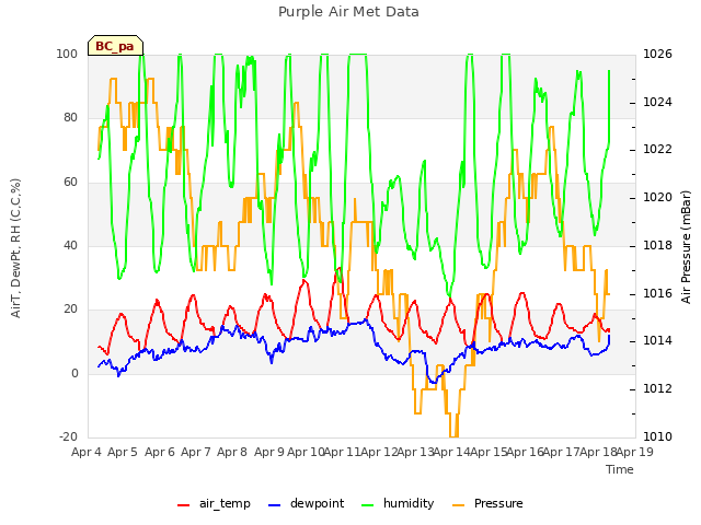 plot of Purple Air Met Data