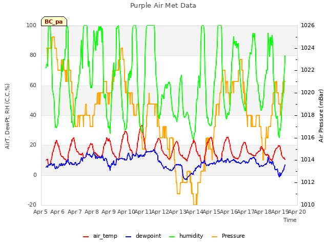 plot of Purple Air Met Data