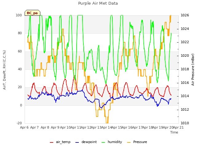 plot of Purple Air Met Data