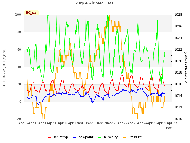 plot of Purple Air Met Data