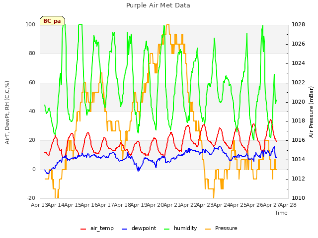 plot of Purple Air Met Data