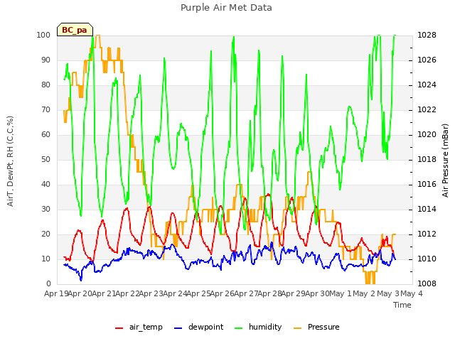 plot of Purple Air Met Data