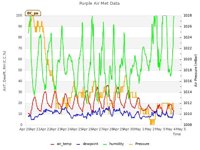 plot of Purple Air Met Data