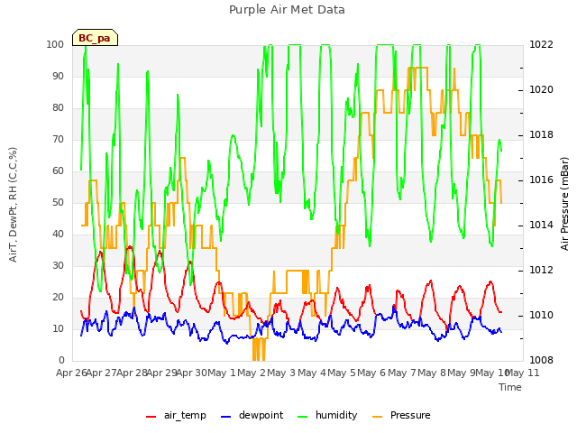 plot of Purple Air Met Data