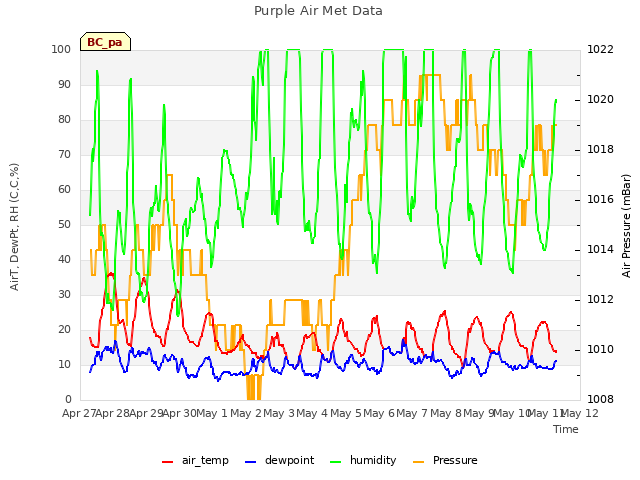 plot of Purple Air Met Data