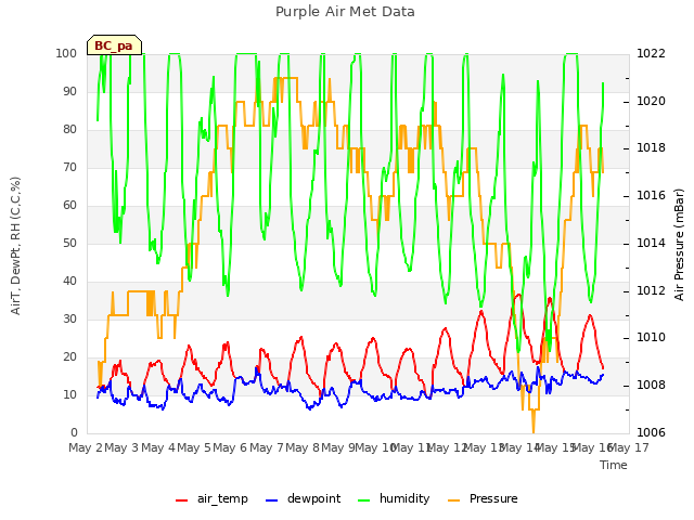 plot of Purple Air Met Data