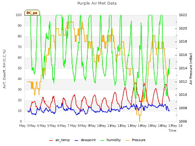 plot of Purple Air Met Data