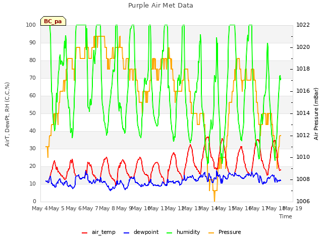 plot of Purple Air Met Data