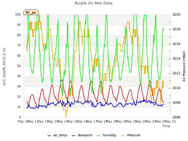 plot of Purple Air Met Data