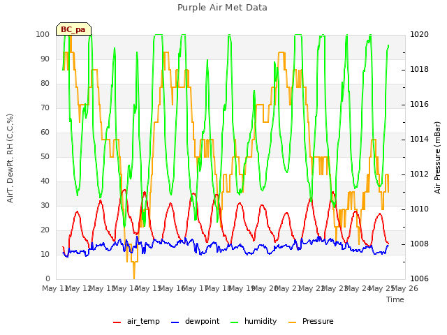 plot of Purple Air Met Data