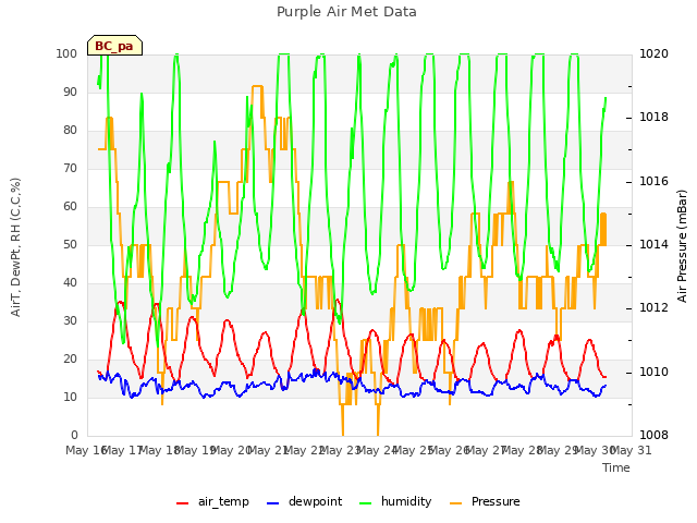 plot of Purple Air Met Data