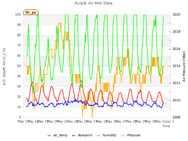 plot of Purple Air Met Data