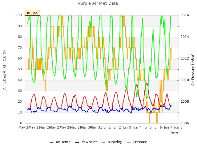 plot of Purple Air Met Data