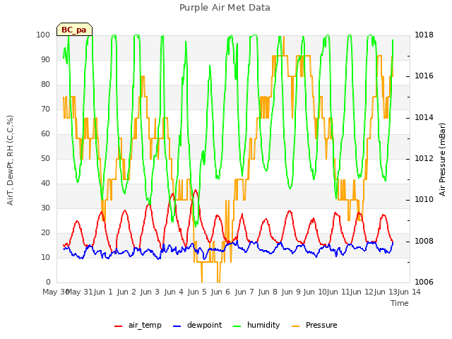 plot of Purple Air Met Data