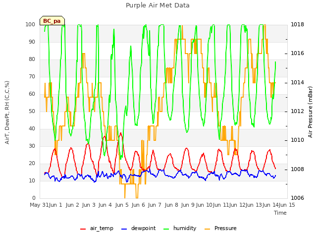 plot of Purple Air Met Data