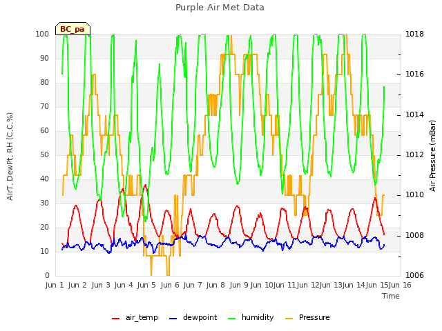 plot of Purple Air Met Data