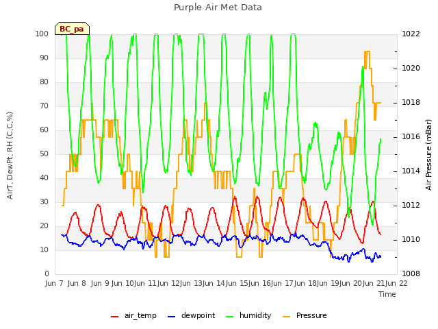 plot of Purple Air Met Data