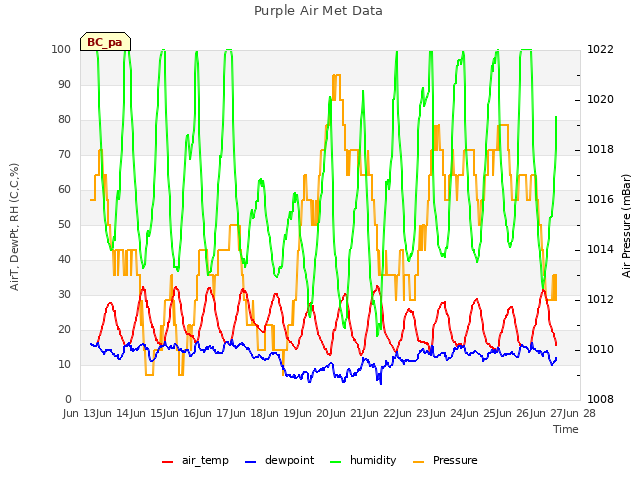 plot of Purple Air Met Data