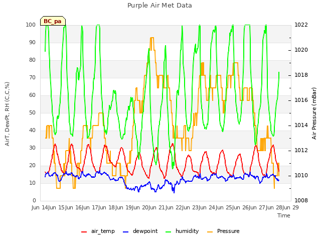 plot of Purple Air Met Data