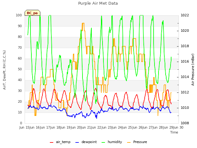 plot of Purple Air Met Data