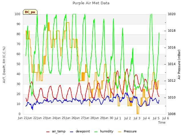 plot of Purple Air Met Data