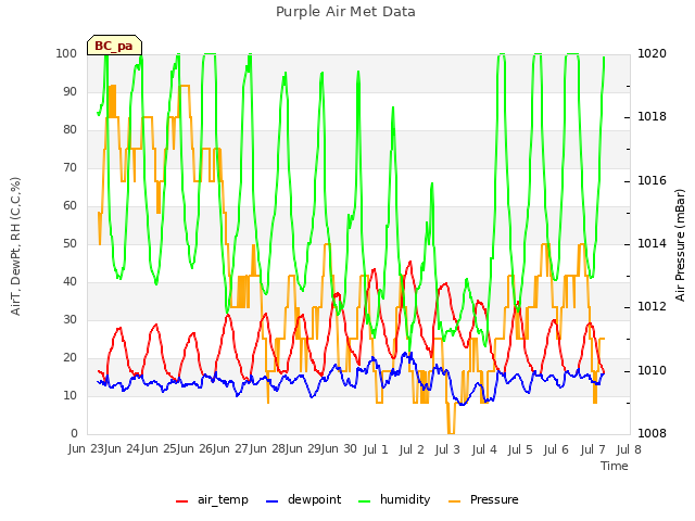 plot of Purple Air Met Data