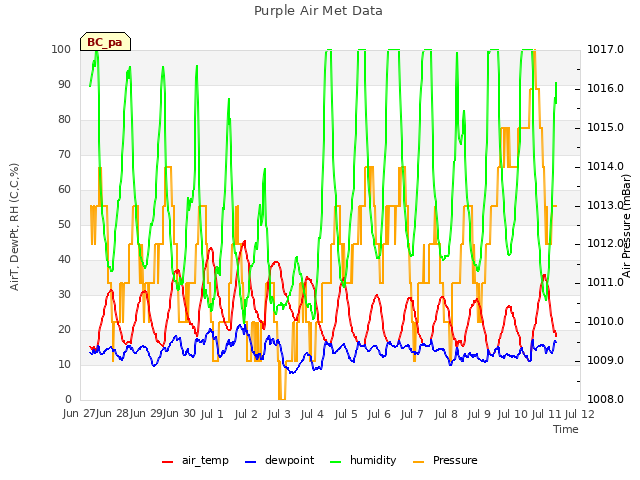 plot of Purple Air Met Data