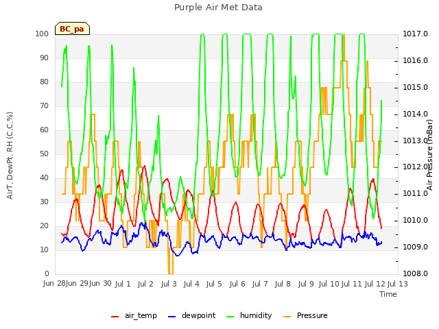 plot of Purple Air Met Data