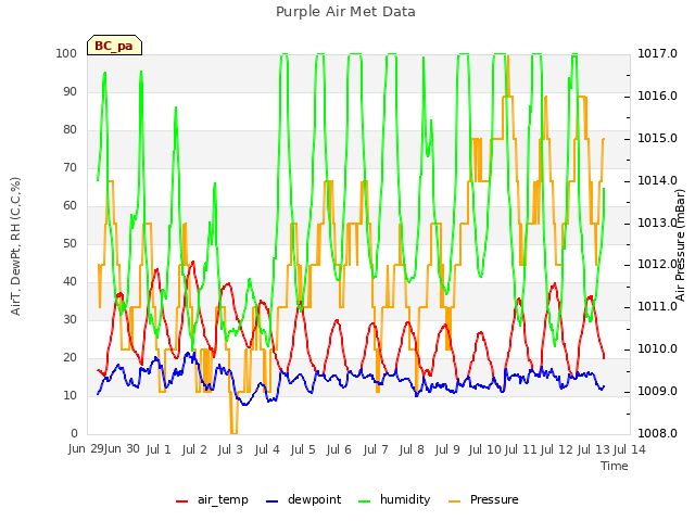 plot of Purple Air Met Data