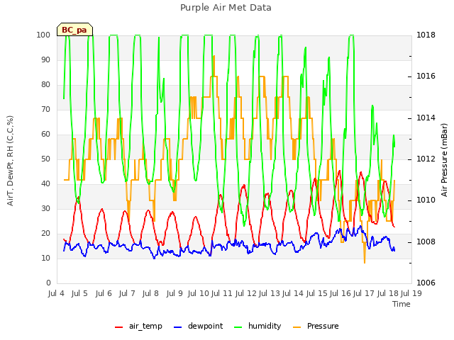 plot of Purple Air Met Data
