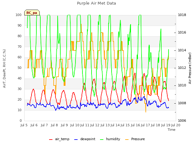 plot of Purple Air Met Data