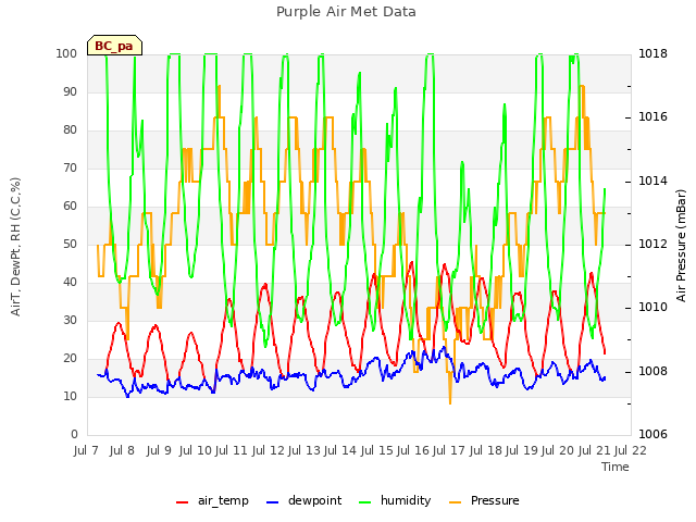 plot of Purple Air Met Data