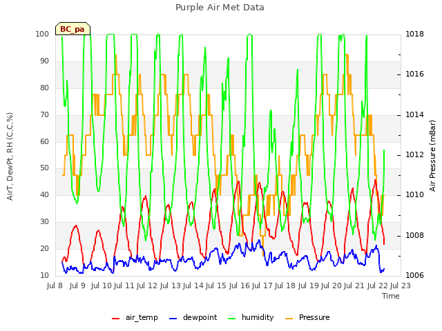 plot of Purple Air Met Data