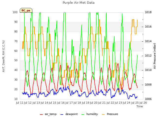 plot of Purple Air Met Data